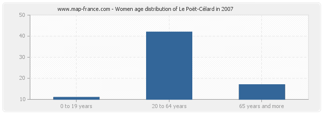 Women age distribution of Le Poët-Célard in 2007